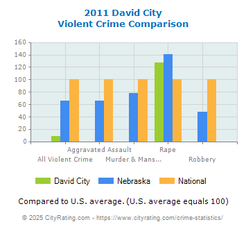 David City Violent Crime vs. State and National Comparison