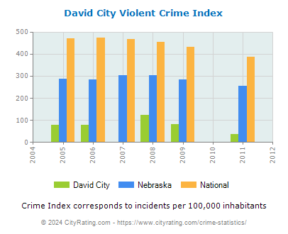 David City Violent Crime vs. State and National Per Capita