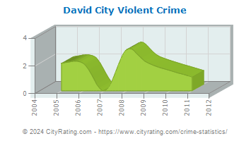 David City Violent Crime