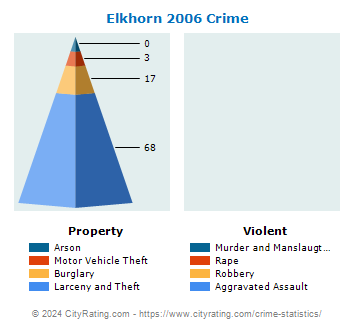 Elkhorn Crime 2006