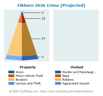 Elkhorn Crime 2026