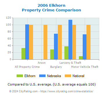 Elkhorn Property Crime vs. State and National Comparison