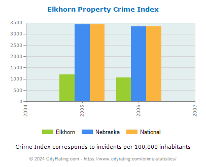 Elkhorn Property Crime vs. State and National Per Capita
