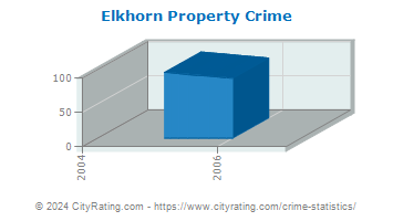 Elkhorn Property Crime