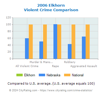 Elkhorn Violent Crime vs. State and National Comparison