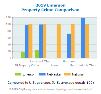 Emerson Property Crime vs. State and National Comparison