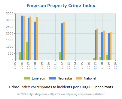 Emerson Property Crime vs. State and National Per Capita