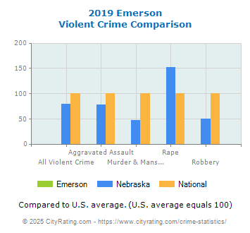 Emerson Violent Crime vs. State and National Comparison