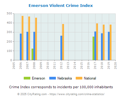 Emerson Violent Crime vs. State and National Per Capita