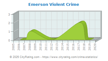 Emerson Violent Crime