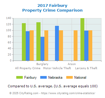 Fairbury Property Crime vs. State and National Comparison