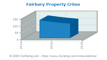 Fairbury Property Crime