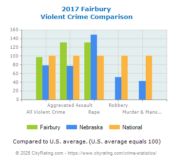 Fairbury Violent Crime vs. State and National Comparison