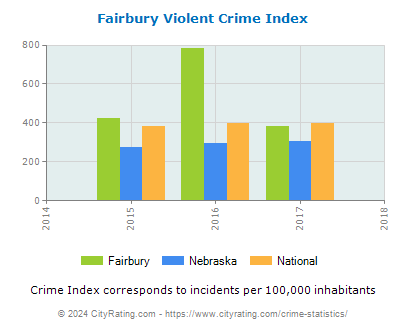 Fairbury Violent Crime vs. State and National Per Capita