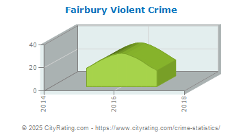 Fairbury Violent Crime