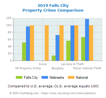 Falls City Property Crime vs. State and National Comparison