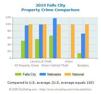 Falls City Property Crime vs. State and National Comparison