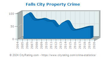 Falls City Property Crime