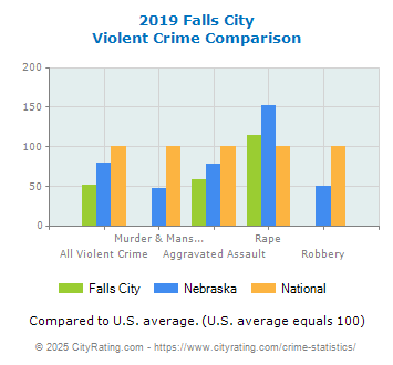 Falls City Violent Crime vs. State and National Comparison