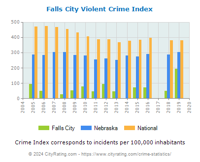 Falls City Violent Crime vs. State and National Per Capita
