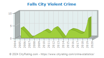Falls City Violent Crime