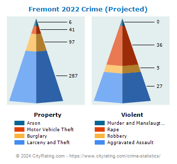 Fremont Crime 2022