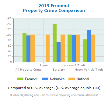 Fremont Property Crime vs. State and National Comparison