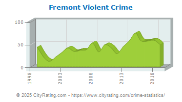 Fremont Violent Crime