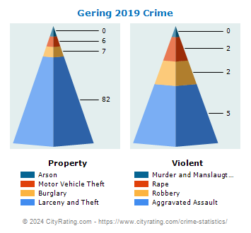Gering Crime 2019