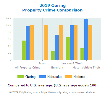 Gering Property Crime vs. State and National Comparison