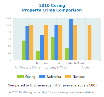 Gering Property Crime vs. State and National Comparison