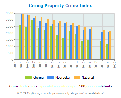 Gering Property Crime vs. State and National Per Capita