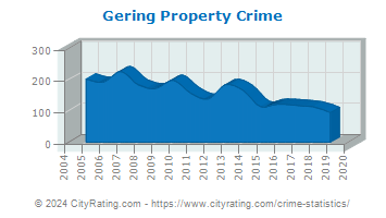 Gering Property Crime