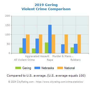 Gering Violent Crime vs. State and National Comparison