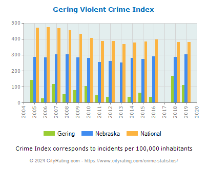 Gering Violent Crime vs. State and National Per Capita