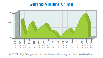 Gering Violent Crime