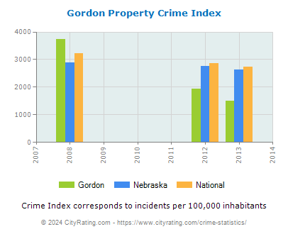 Gordon Property Crime vs. State and National Per Capita