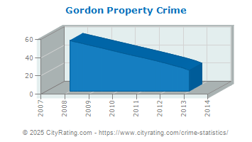 Gordon Property Crime