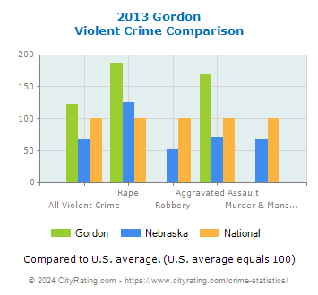 Gordon Violent Crime vs. State and National Comparison