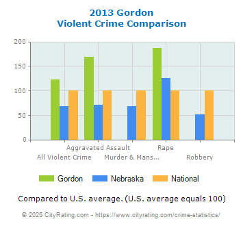 Gordon Violent Crime vs. State and National Comparison