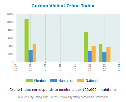 Gordon Violent Crime vs. State and National Per Capita