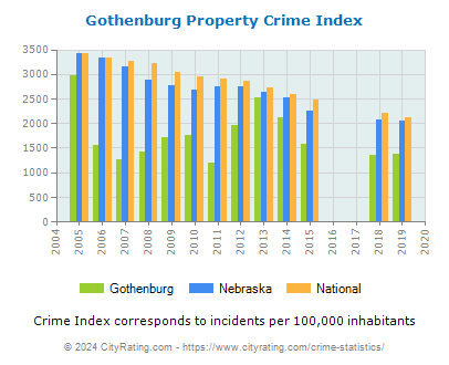 Gothenburg Property Crime vs. State and National Per Capita