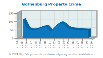 Gothenburg Property Crime