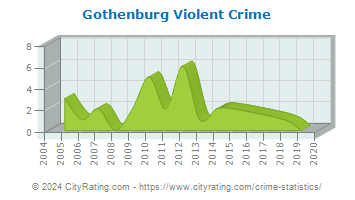 Gothenburg Violent Crime