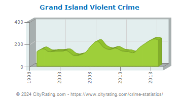 Grand Island Violent Crime