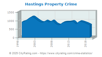 Hastings Property Crime