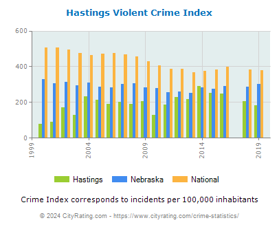 Hastings Violent Crime vs. State and National Per Capita