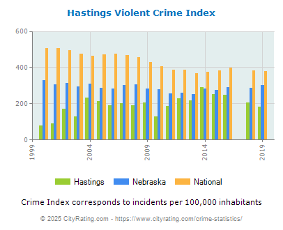 Hastings Violent Crime vs. State and National Per Capita