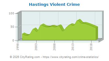 Hastings Violent Crime