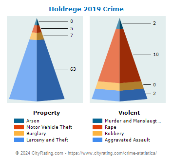 Holdrege Crime 2019